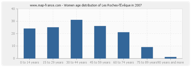 Women age distribution of Les Roches-l'Évêque in 2007